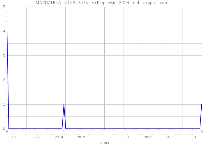 MAGDALENA KALARUS (Spain) Page visits 2024 