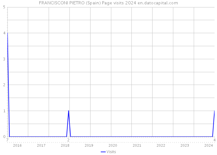 FRANCISCONI PIETRO (Spain) Page visits 2024 