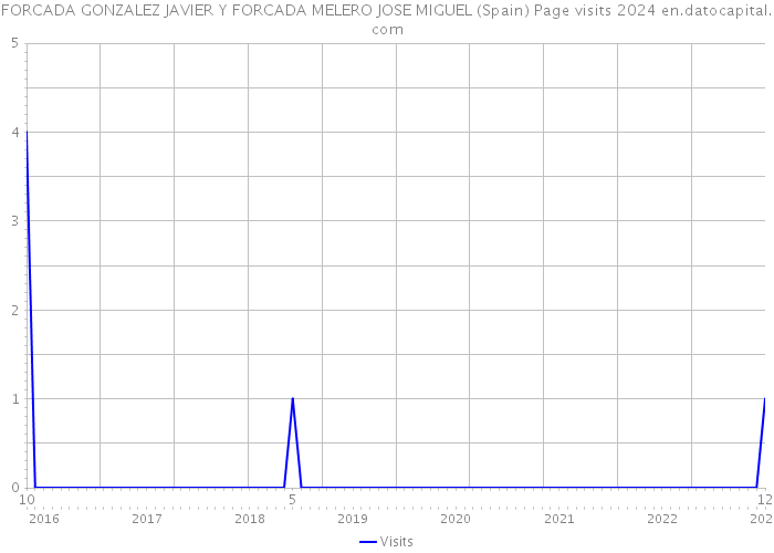 FORCADA GONZALEZ JAVIER Y FORCADA MELERO JOSE MIGUEL (Spain) Page visits 2024 