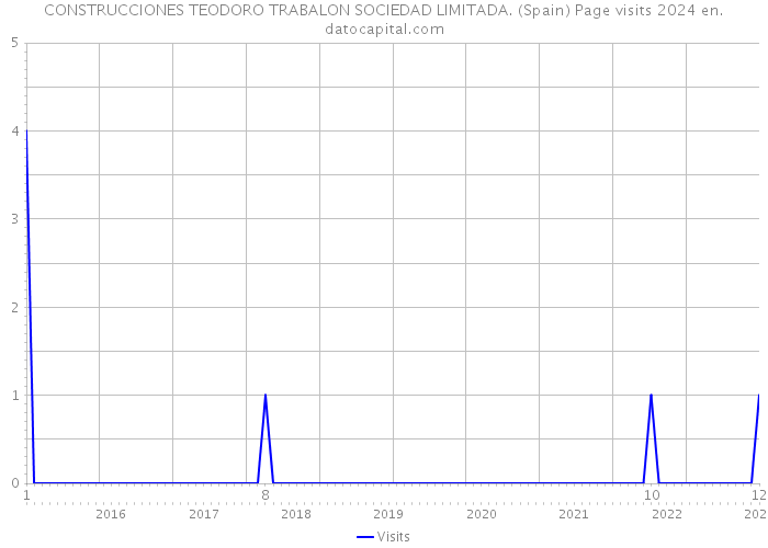 CONSTRUCCIONES TEODORO TRABALON SOCIEDAD LIMITADA. (Spain) Page visits 2024 