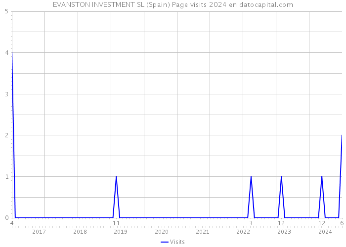 EVANSTON INVESTMENT SL (Spain) Page visits 2024 