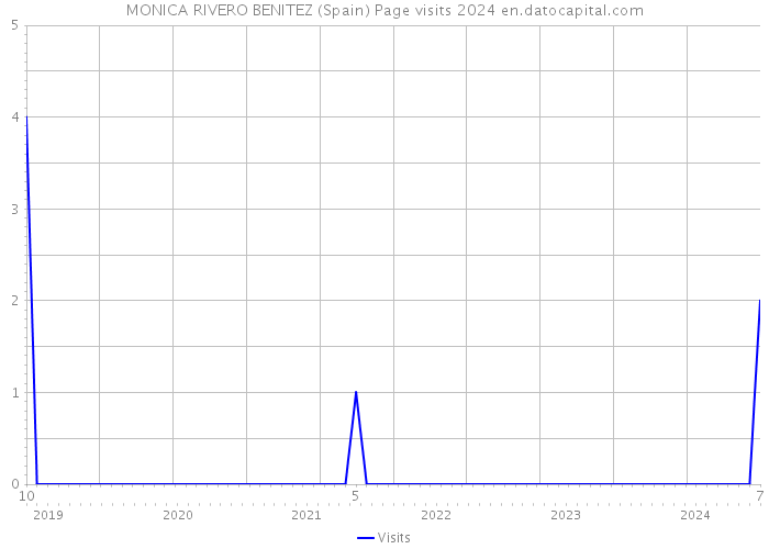 MONICA RIVERO BENITEZ (Spain) Page visits 2024 
