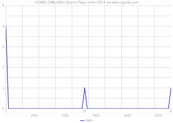 VIOREL CHELARIU (Spain) Page visits 2024 