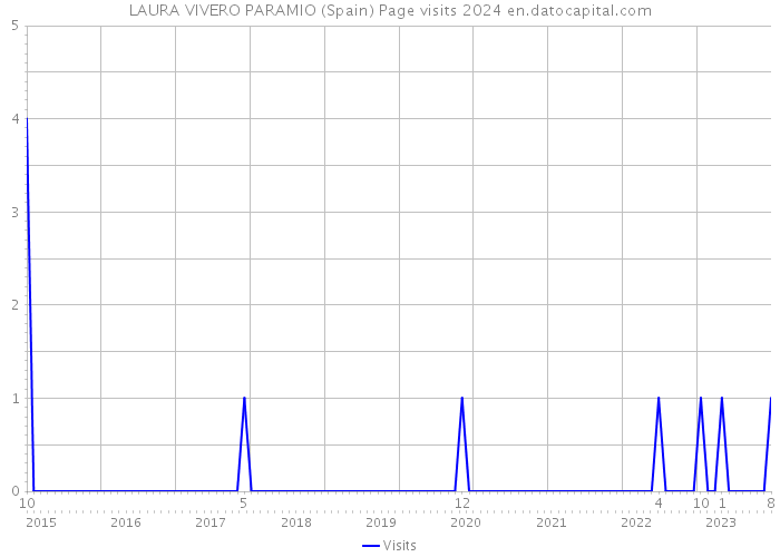LAURA VIVERO PARAMIO (Spain) Page visits 2024 