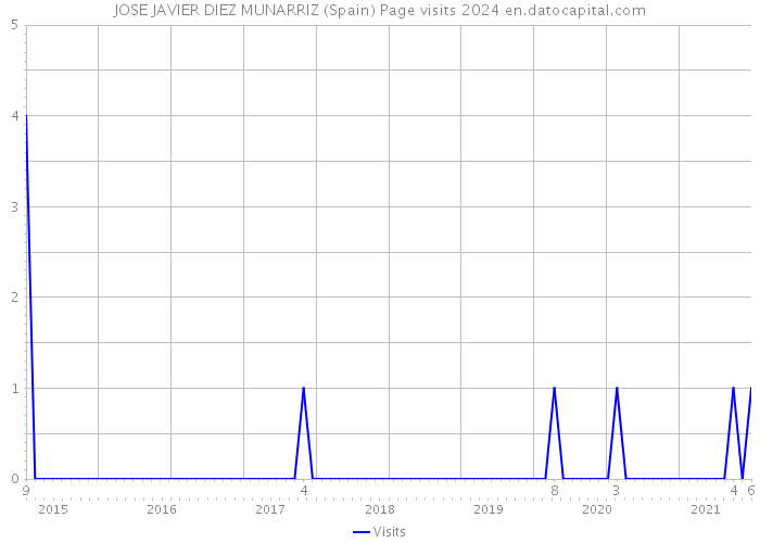 JOSE JAVIER DIEZ MUNARRIZ (Spain) Page visits 2024 