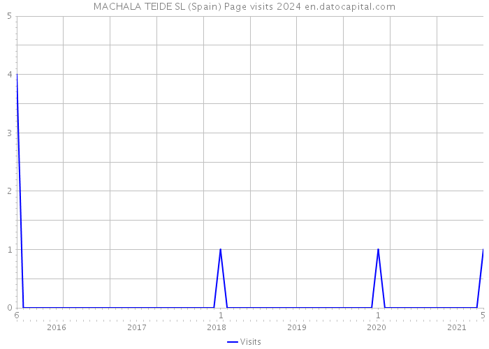 MACHALA TEIDE SL (Spain) Page visits 2024 