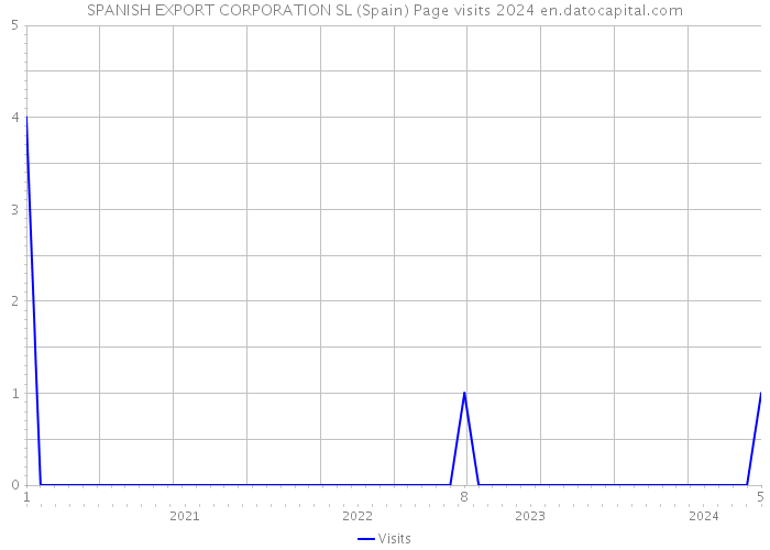 SPANISH EXPORT CORPORATION SL (Spain) Page visits 2024 