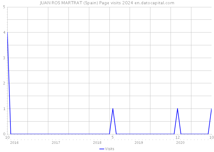 JUAN ROS MARTRAT (Spain) Page visits 2024 