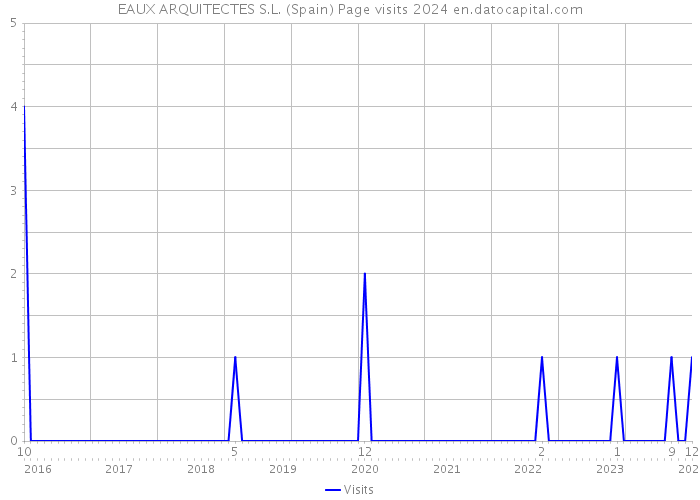 EAUX ARQUITECTES S.L. (Spain) Page visits 2024 