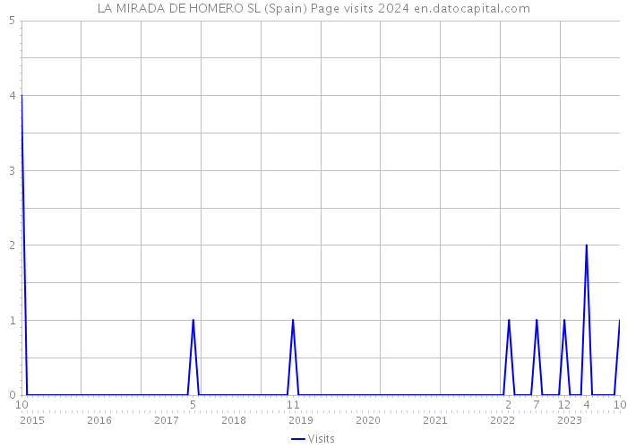 LA MIRADA DE HOMERO SL (Spain) Page visits 2024 