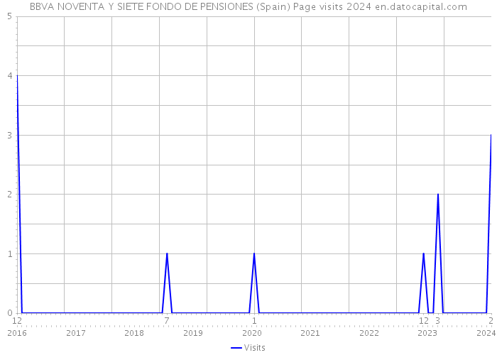 BBVA NOVENTA Y SIETE FONDO DE PENSIONES (Spain) Page visits 2024 