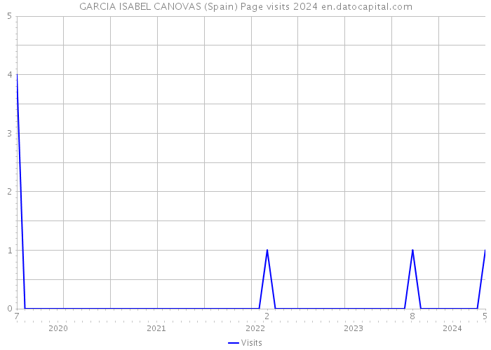 GARCIA ISABEL CANOVAS (Spain) Page visits 2024 