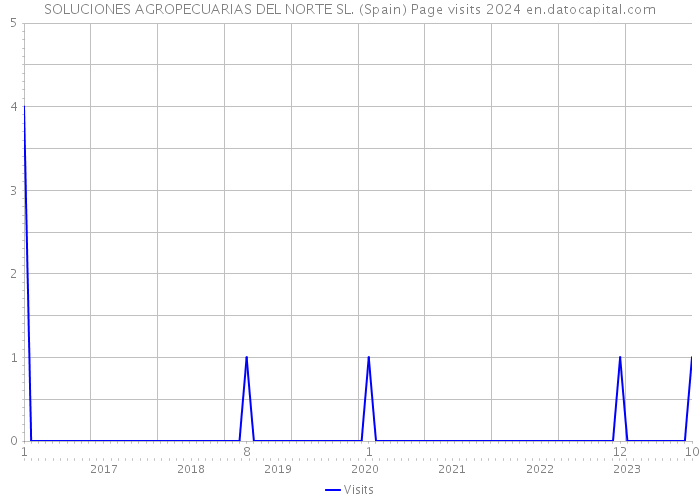 SOLUCIONES AGROPECUARIAS DEL NORTE SL. (Spain) Page visits 2024 