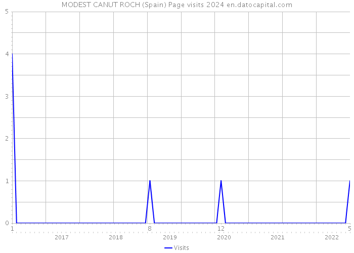 MODEST CANUT ROCH (Spain) Page visits 2024 