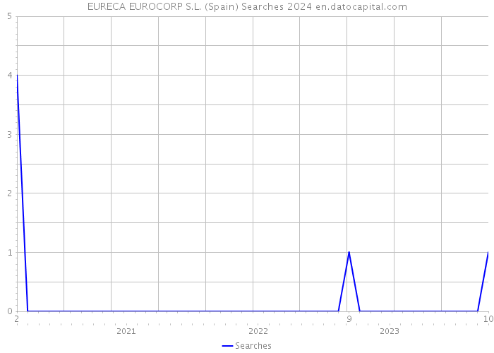 EURECA EUROCORP S.L. (Spain) Searches 2024 