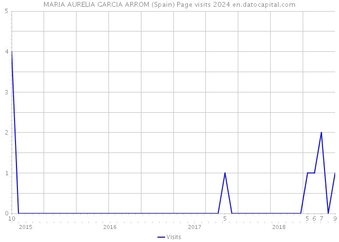 MARIA AURELIA GARCIA ARROM (Spain) Page visits 2024 