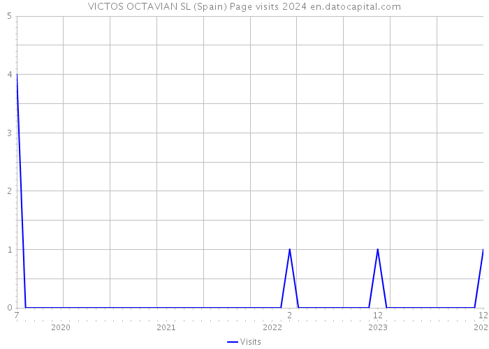 VICTOS OCTAVIAN SL (Spain) Page visits 2024 