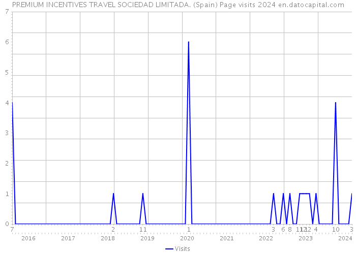 PREMIUM INCENTIVES TRAVEL SOCIEDAD LIMITADA. (Spain) Page visits 2024 