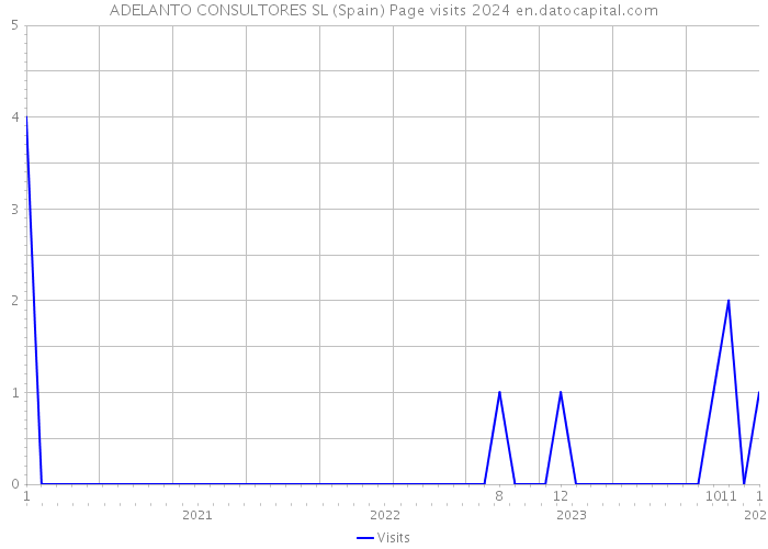 ADELANTO CONSULTORES SL (Spain) Page visits 2024 