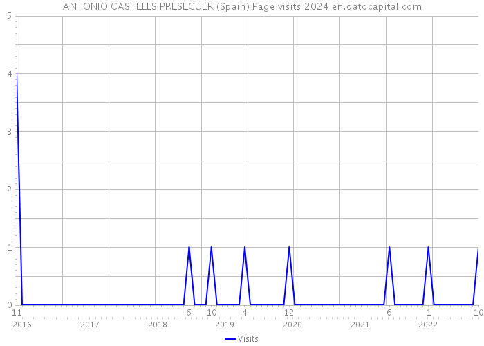 ANTONIO CASTELLS PRESEGUER (Spain) Page visits 2024 