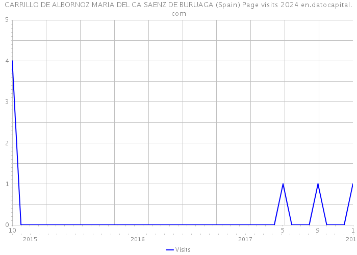 CARRILLO DE ALBORNOZ MARIA DEL CA SAENZ DE BURUAGA (Spain) Page visits 2024 