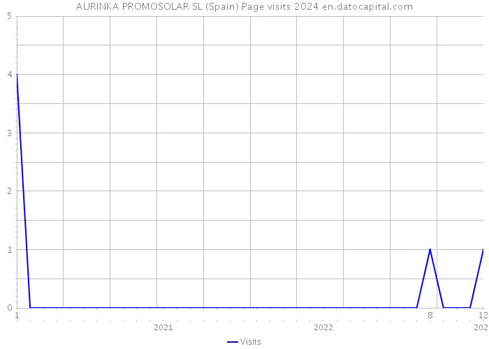 AURINKA PROMOSOLAR SL (Spain) Page visits 2024 