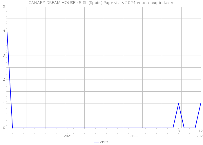 CANARY DREAM HOUSE 45 SL (Spain) Page visits 2024 