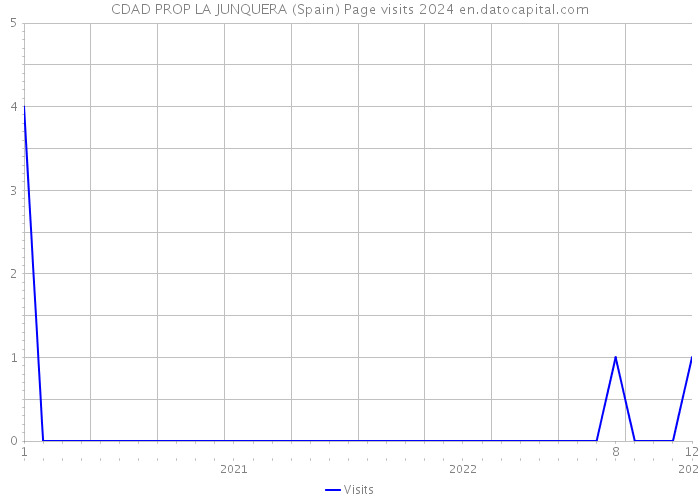 CDAD PROP LA JUNQUERA (Spain) Page visits 2024 