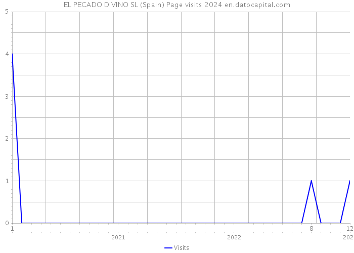 EL PECADO DIVINO SL (Spain) Page visits 2024 