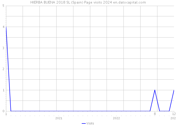 HIERBA BUENA 2018 SL (Spain) Page visits 2024 