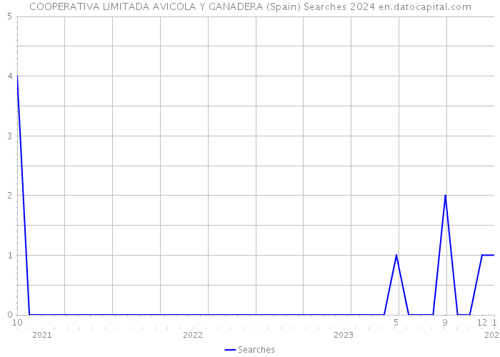 COOPERATIVA LIMITADA AVICOLA Y GANADERA (Spain) Searches 2024 