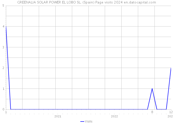 GREENALIA SOLAR POWER EL LOBO SL. (Spain) Page visits 2024 