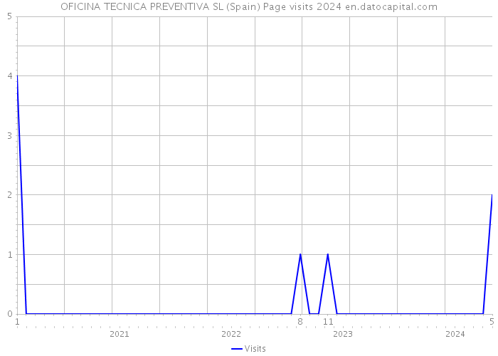 OFICINA TECNICA PREVENTIVA SL (Spain) Page visits 2024 
