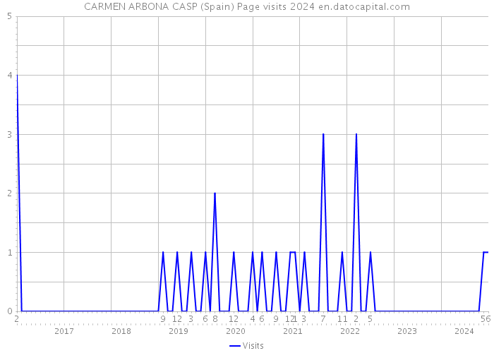 CARMEN ARBONA CASP (Spain) Page visits 2024 