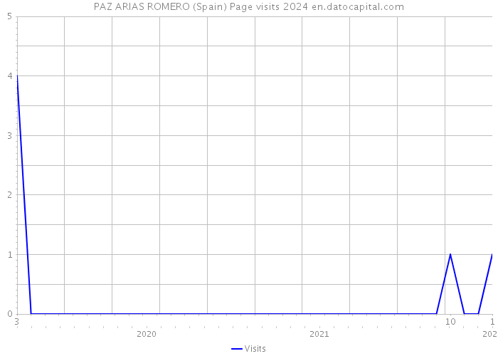 PAZ ARIAS ROMERO (Spain) Page visits 2024 