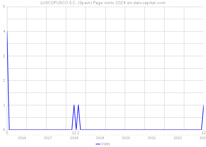 LUSCOFUSCO S.C. (Spain) Page visits 2024 