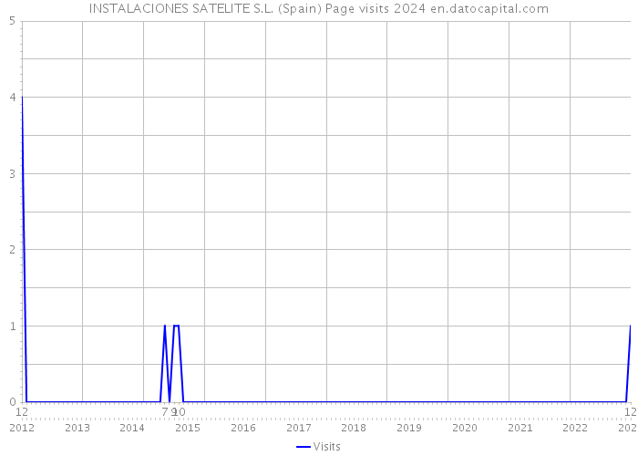 INSTALACIONES SATELITE S.L. (Spain) Page visits 2024 