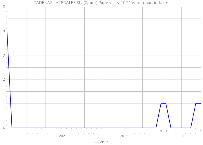 CADENAS LATERALES SL. (Spain) Page visits 2024 