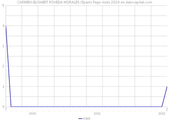 CARMEN-ELISABET POVEDA MORALES (Spain) Page visits 2024 