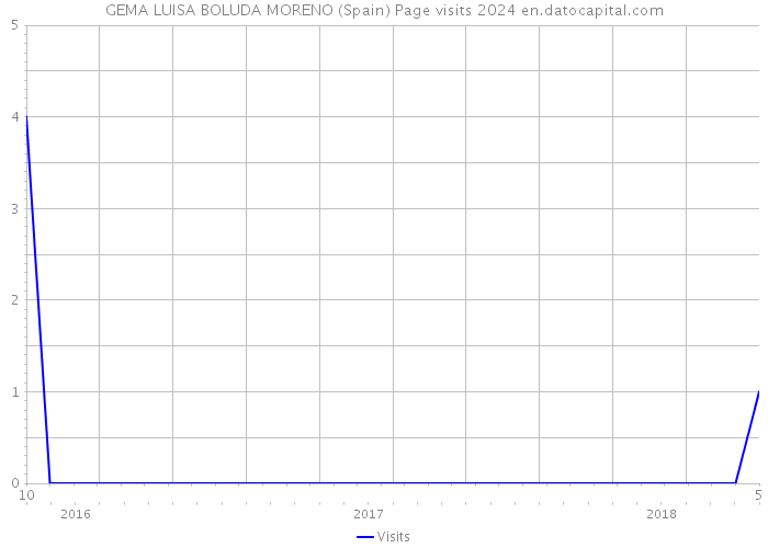 GEMA LUISA BOLUDA MORENO (Spain) Page visits 2024 