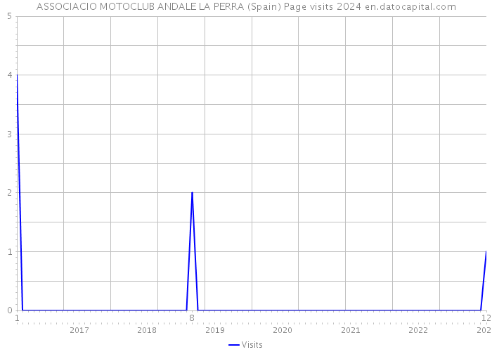 ASSOCIACIO MOTOCLUB ANDALE LA PERRA (Spain) Page visits 2024 