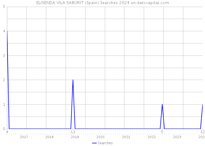 ELISENDA VILA SABORIT (Spain) Searches 2024 