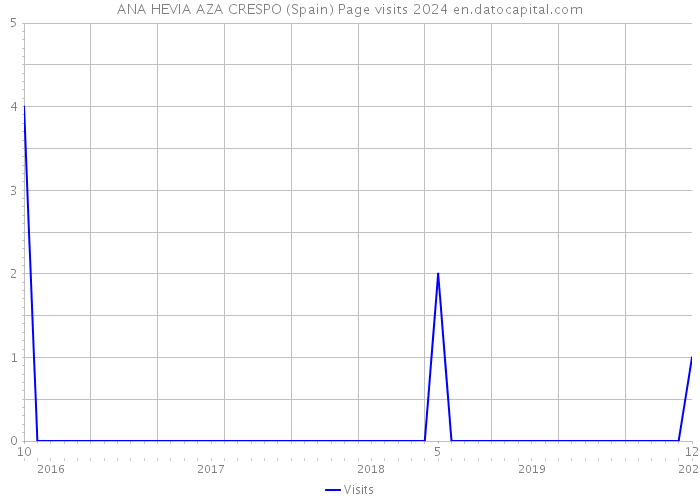 ANA HEVIA AZA CRESPO (Spain) Page visits 2024 