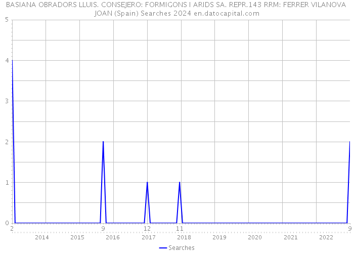 BASIANA OBRADORS LLUIS. CONSEJERO: FORMIGONS I ARIDS SA. REPR.143 RRM: FERRER VILANOVA JOAN (Spain) Searches 2024 