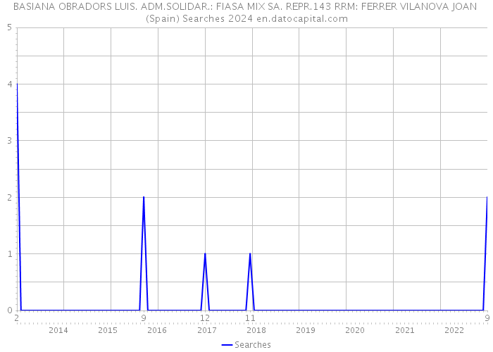 BASIANA OBRADORS LUIS. ADM.SOLIDAR.: FIASA MIX SA. REPR.143 RRM: FERRER VILANOVA JOAN (Spain) Searches 2024 