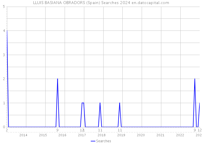 LLUIS BASIANA OBRADORS (Spain) Searches 2024 