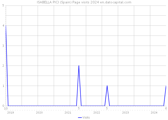 ISABELLA PICI (Spain) Page visits 2024 