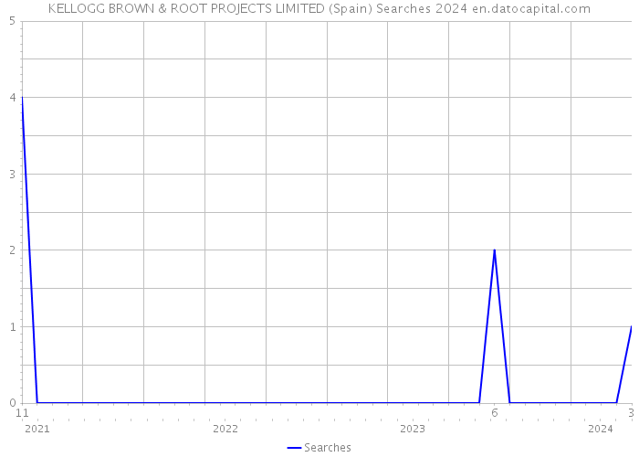 KELLOGG BROWN & ROOT PROJECTS LIMITED (Spain) Searches 2024 