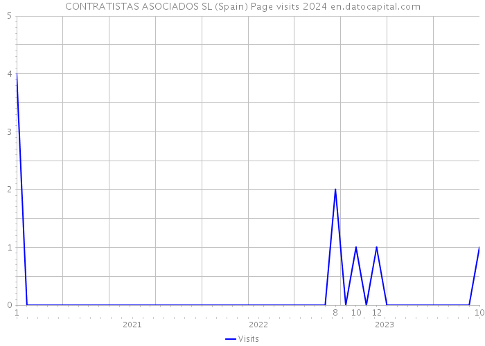 CONTRATISTAS ASOCIADOS SL (Spain) Page visits 2024 