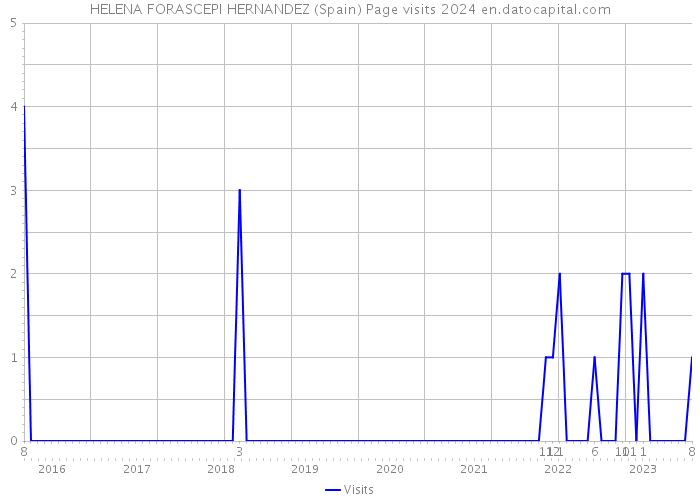 HELENA FORASCEPI HERNANDEZ (Spain) Page visits 2024 